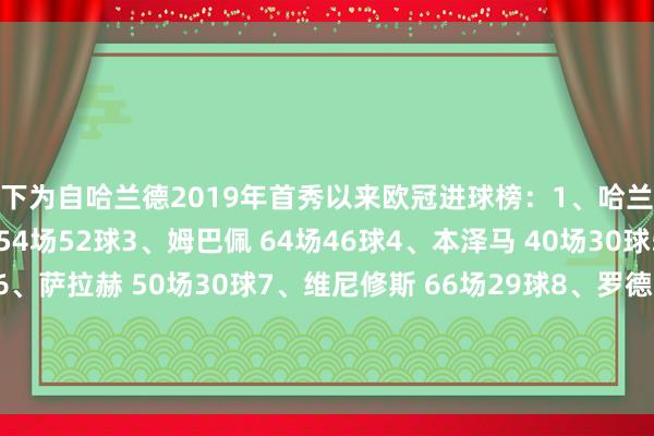 以下为自哈兰德2019年首秀以来欧冠进球榜:1、哈兰德 50场52球2、莱万 54场52球3、姆巴佩 64场46球4、本泽马 40场30球5、凯恩 40场30球6、萨拉赫 50场30球7、维尼修斯 66场29球8、罗德里戈 66场25球9、劳塔罗 56场23球10、格列兹曼 53场22球 体育赛事直播