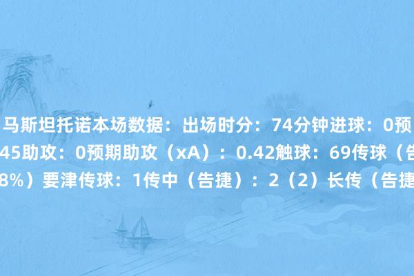 马斯坦托诺本场数据:出场时分:74分钟进球:0预期进球(xG):0.45助攻:0预期助攻(xA):0.42触球:69传球(告捷率):37/42(88%)要津传球:1传中(告捷):2(2)长传(告捷):1(0)创造要紧契机:1射正:0射偏:2被封堵射门:1过东说念主尝试(告捷):6(3)错失要紧契机:1大地抵抗(告捷):17(8)空中抵抗(告捷):0(0)丢失球权:13犯规:1被犯规:3突围:1封堵